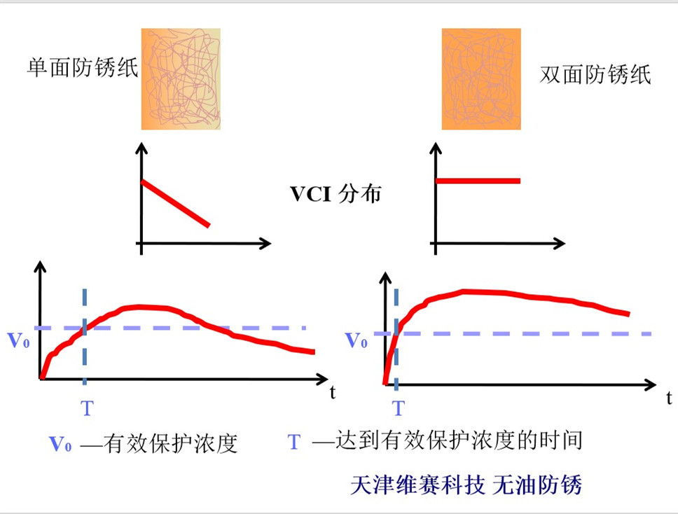双面VCI气相防锈纸